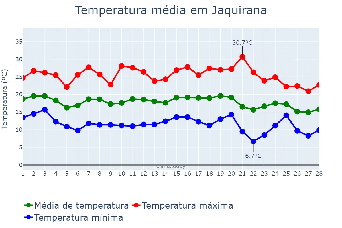 Temperatura em fevereiro em Jaquirana, RS, BR