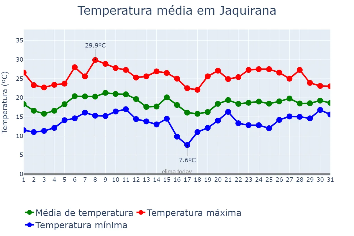 Temperatura em janeiro em Jaquirana, RS, BR