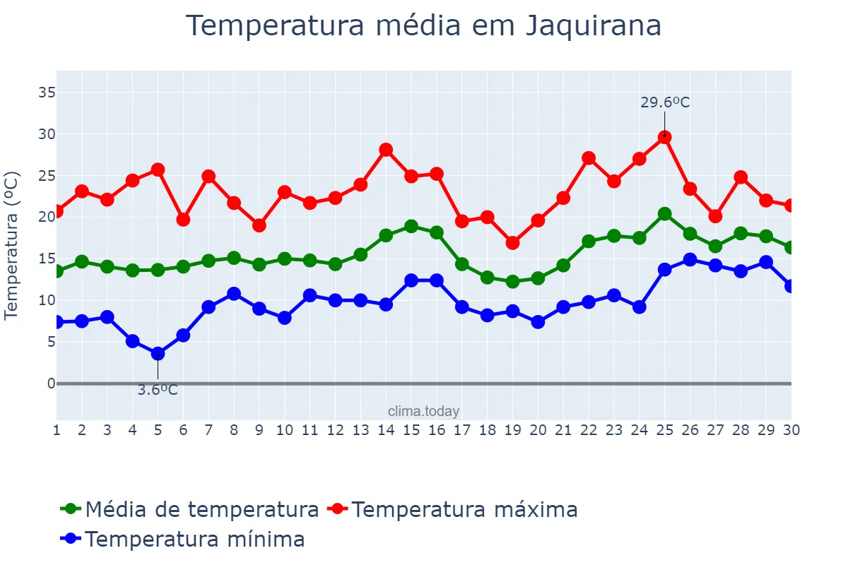 Temperatura em novembro em Jaquirana, RS, BR