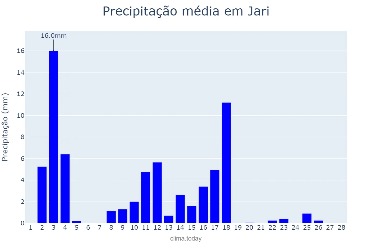 Precipitação em fevereiro em Jari, RS, BR