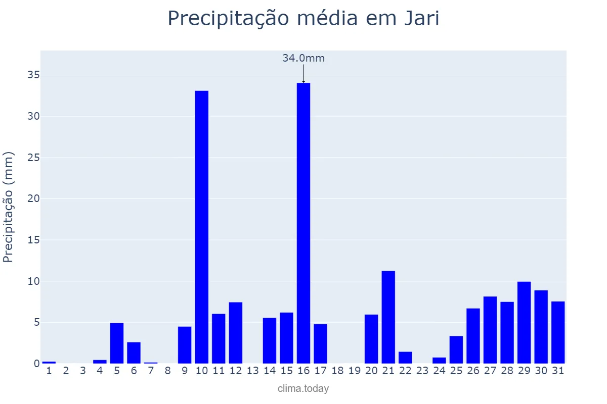 Precipitação em janeiro em Jari, RS, BR