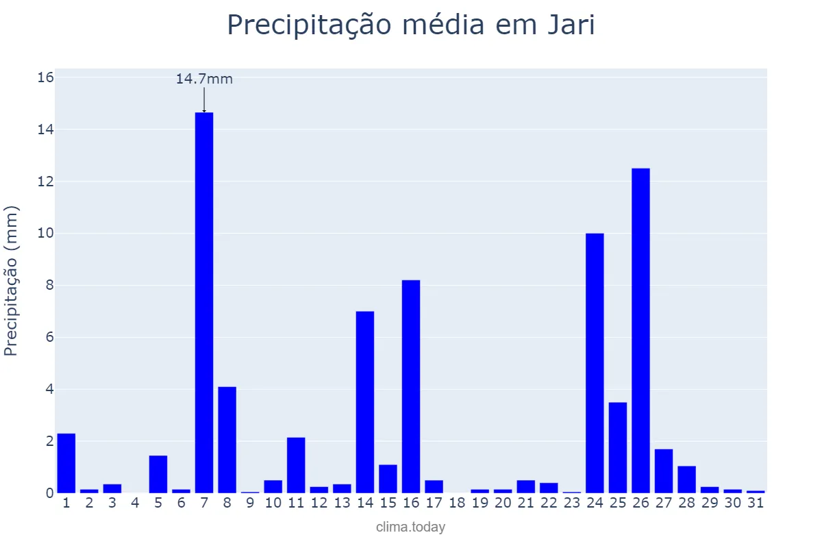 Precipitação em julho em Jari, RS, BR