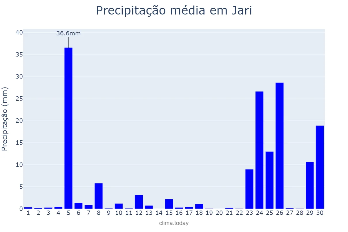 Precipitação em junho em Jari, RS, BR