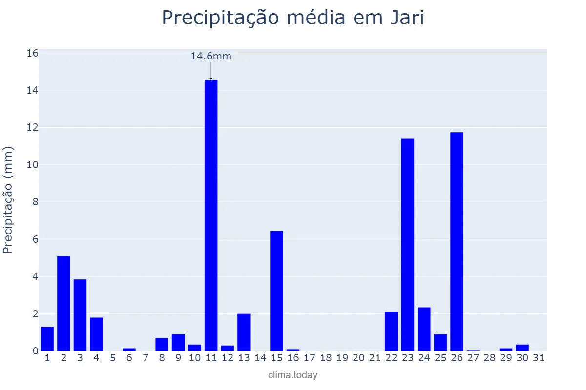 Precipitação em outubro em Jari, RS, BR
