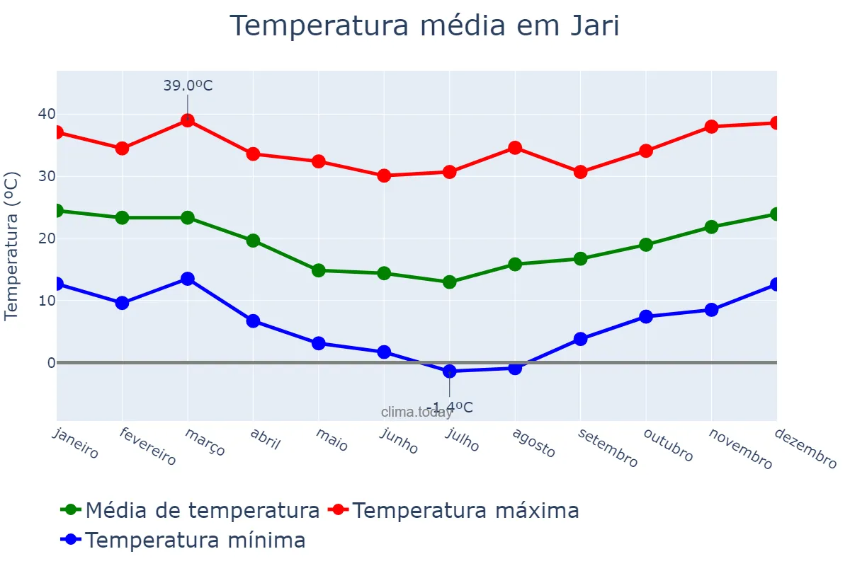 Temperatura anual em Jari, RS, BR
