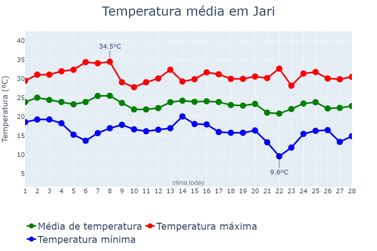 Temperatura em fevereiro em Jari, RS, BR
