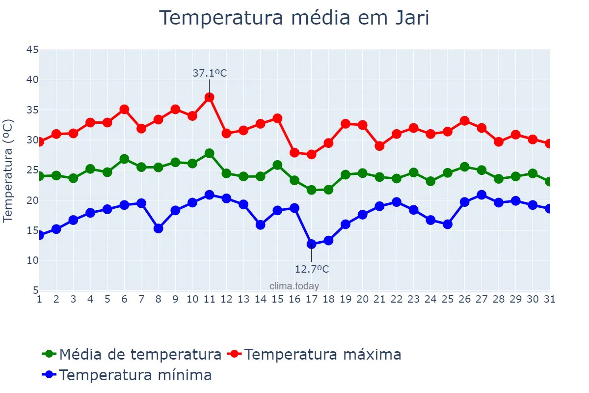 Temperatura em janeiro em Jari, RS, BR
