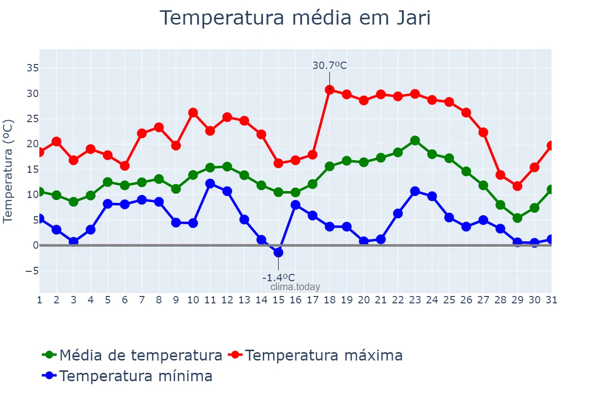 Temperatura em julho em Jari, RS, BR