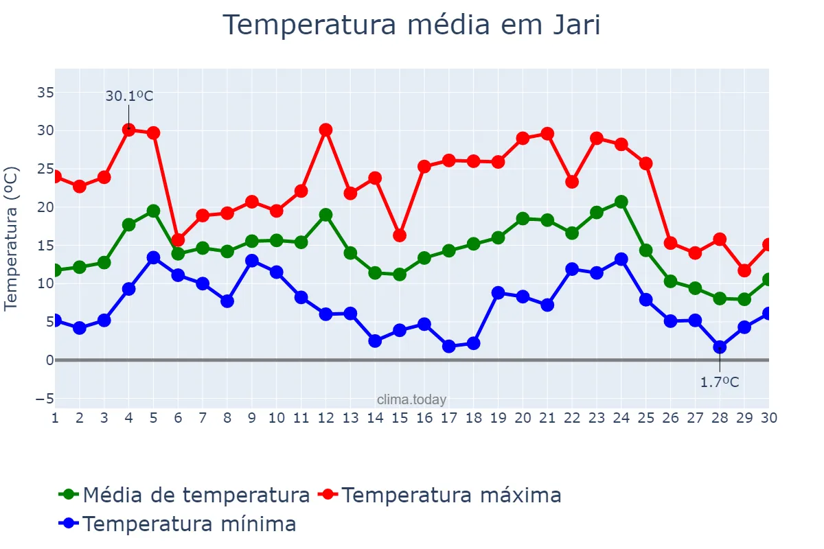 Temperatura em junho em Jari, RS, BR