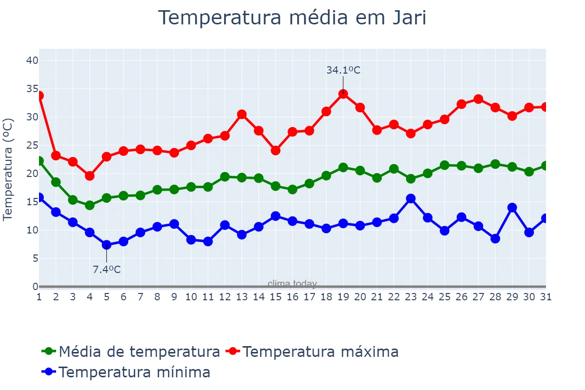Temperatura em outubro em Jari, RS, BR