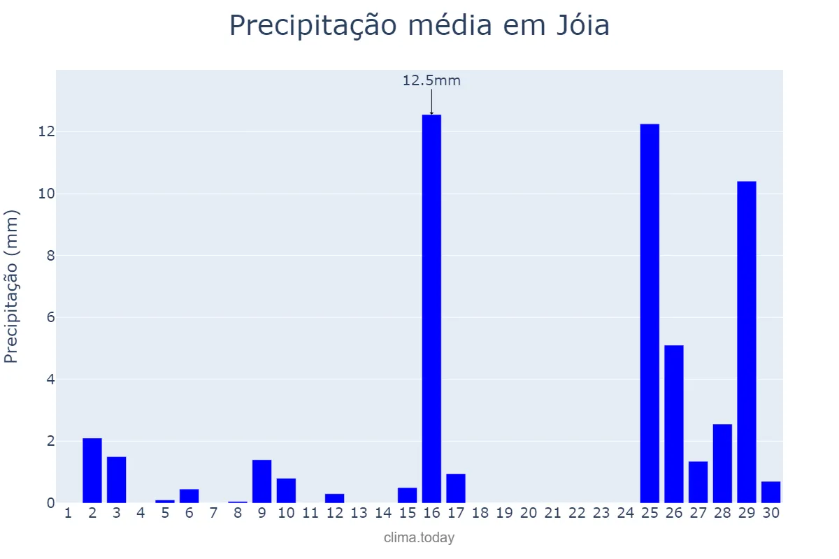 Precipitação em novembro em Jóia, RS, BR