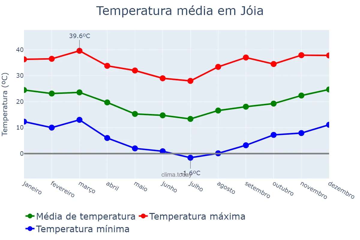 Temperatura anual em Jóia, RS, BR