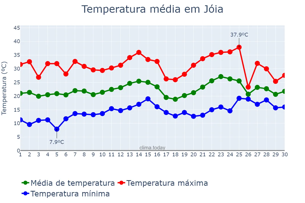 Temperatura em novembro em Jóia, RS, BR