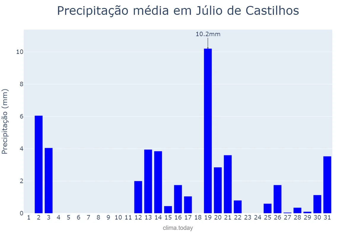 Precipitação em dezembro em Júlio de Castilhos, RS, BR