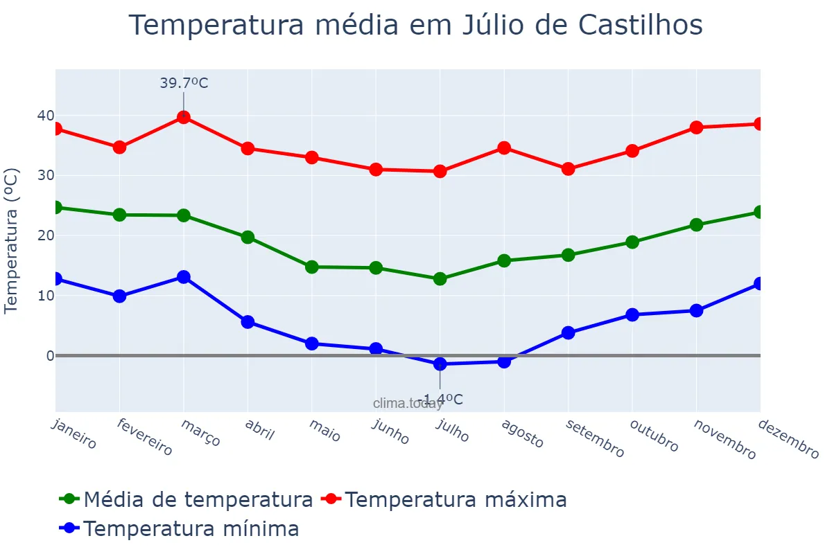 Temperatura anual em Júlio de Castilhos, RS, BR