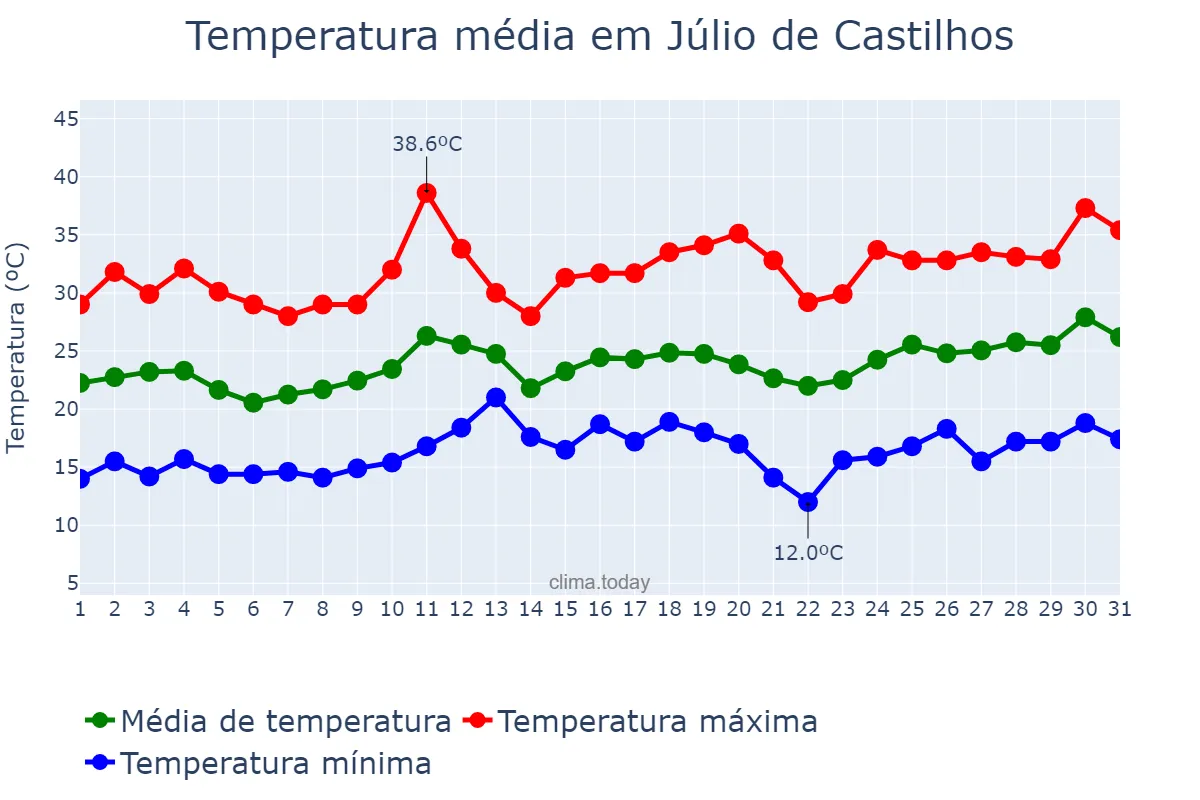 Temperatura em dezembro em Júlio de Castilhos, RS, BR
