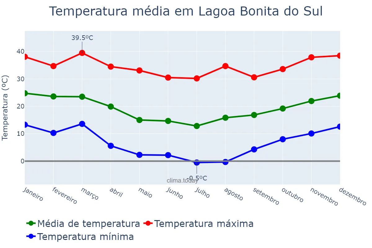 Temperatura anual em Lagoa Bonita do Sul, RS, BR