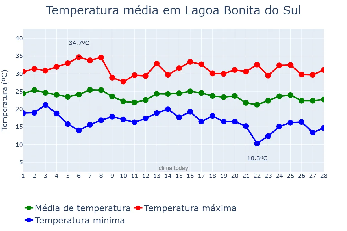 Temperatura em fevereiro em Lagoa Bonita do Sul, RS, BR