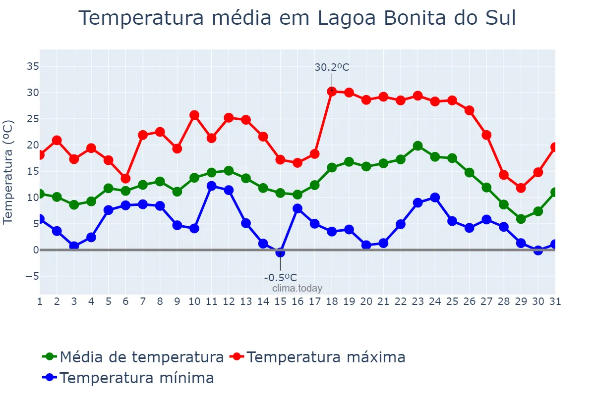 Temperatura em julho em Lagoa Bonita do Sul, RS, BR