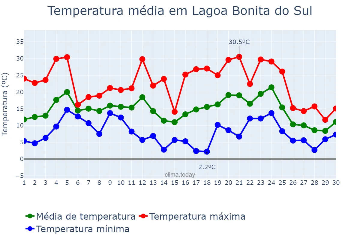 Temperatura em junho em Lagoa Bonita do Sul, RS, BR