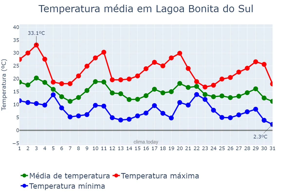 Temperatura em maio em Lagoa Bonita do Sul, RS, BR