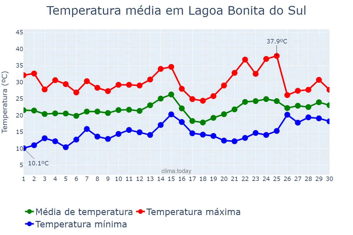 Temperatura em novembro em Lagoa Bonita do Sul, RS, BR