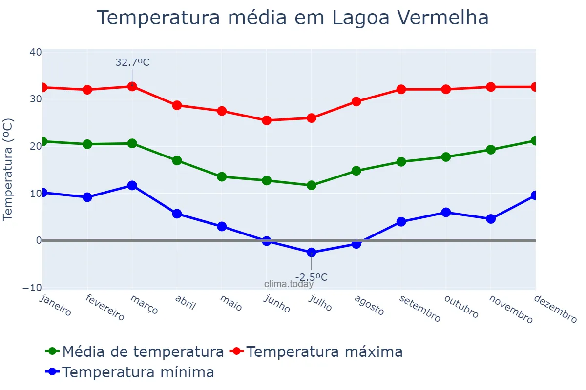 Temperatura anual em Lagoa Vermelha, RS, BR