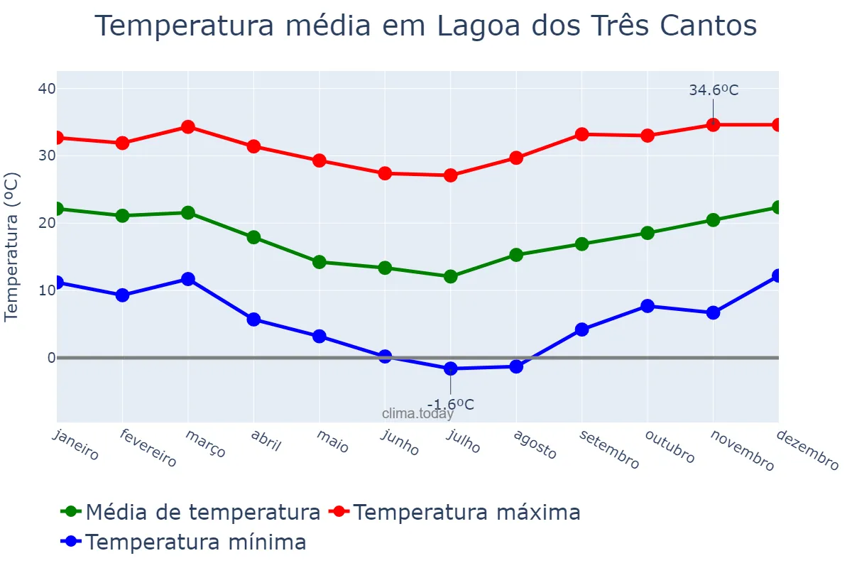 Temperatura anual em Lagoa dos Três Cantos, RS, BR