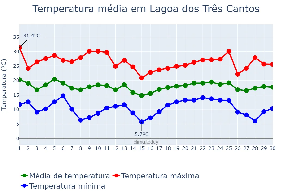 Temperatura em abril em Lagoa dos Três Cantos, RS, BR