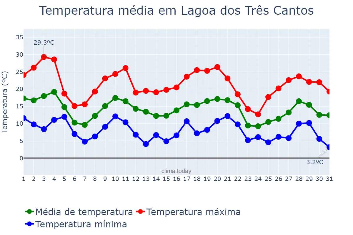 Temperatura em maio em Lagoa dos Três Cantos, RS, BR