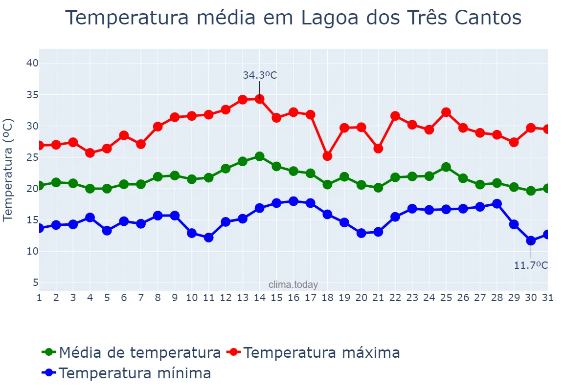 Temperatura em marco em Lagoa dos Três Cantos, RS, BR