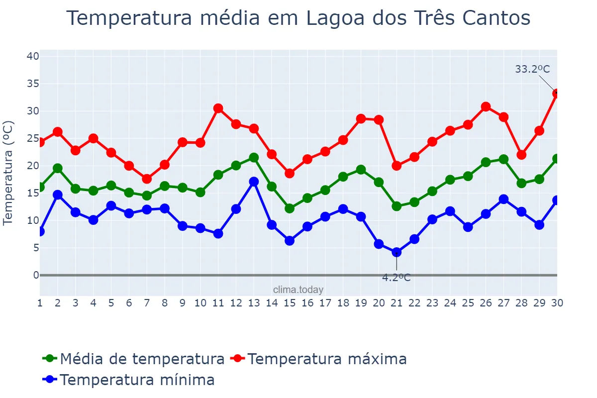 Temperatura em setembro em Lagoa dos Três Cantos, RS, BR