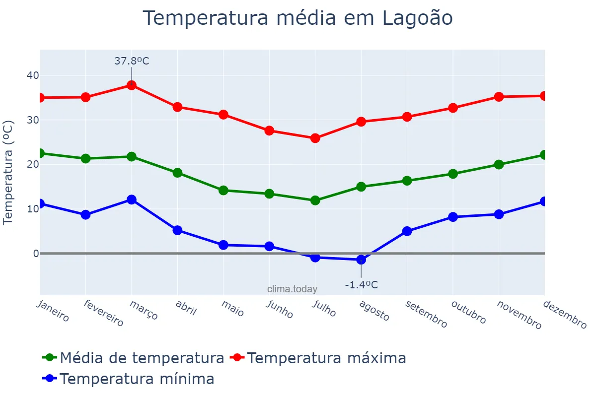 Temperatura anual em Lagoão, RS, BR