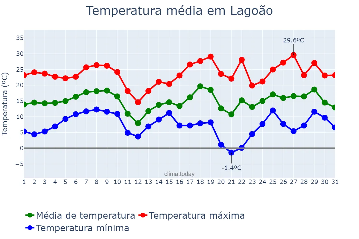 Temperatura em agosto em Lagoão, RS, BR
