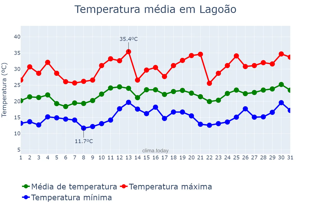 Temperatura em dezembro em Lagoão, RS, BR