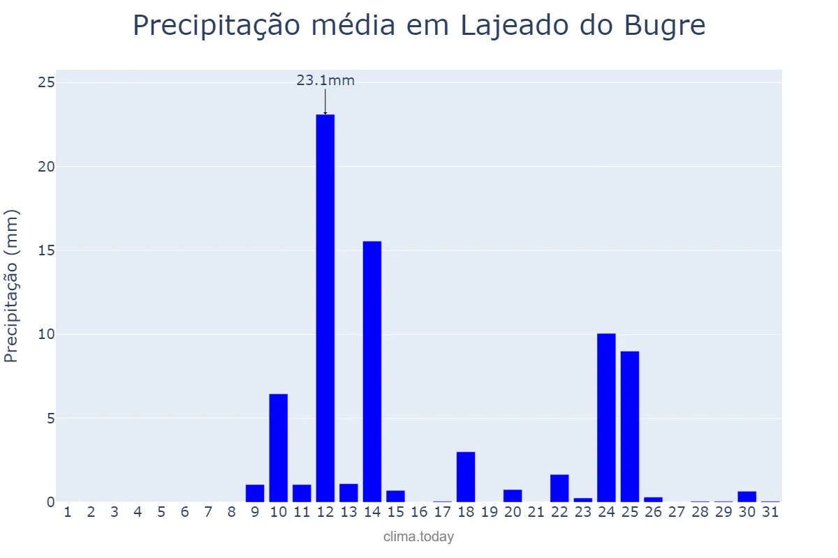 Precipitação em agosto em Lajeado do Bugre, RS, BR