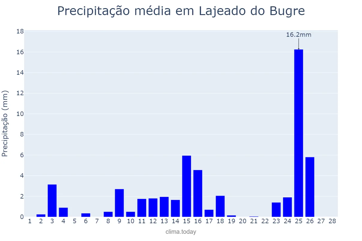 Precipitação em fevereiro em Lajeado do Bugre, RS, BR
