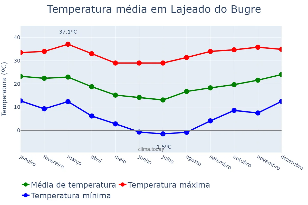 Temperatura anual em Lajeado do Bugre, RS, BR