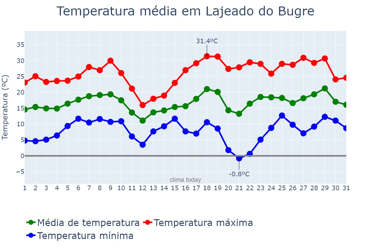 Temperatura em agosto em Lajeado do Bugre, RS, BR