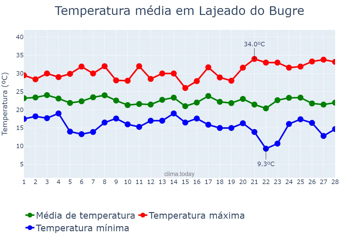 Temperatura em fevereiro em Lajeado do Bugre, RS, BR