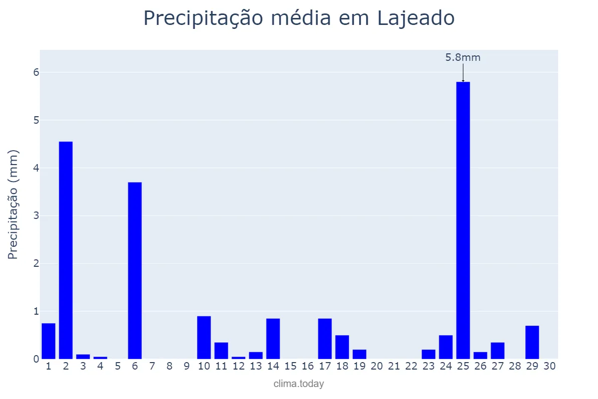Precipitação em abril em Lajeado, RS, BR