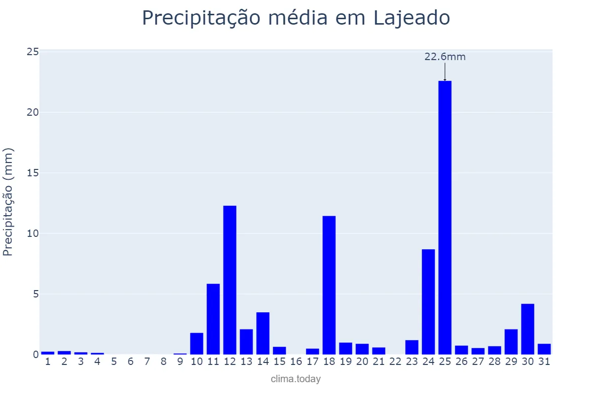 Precipitação em agosto em Lajeado, RS, BR