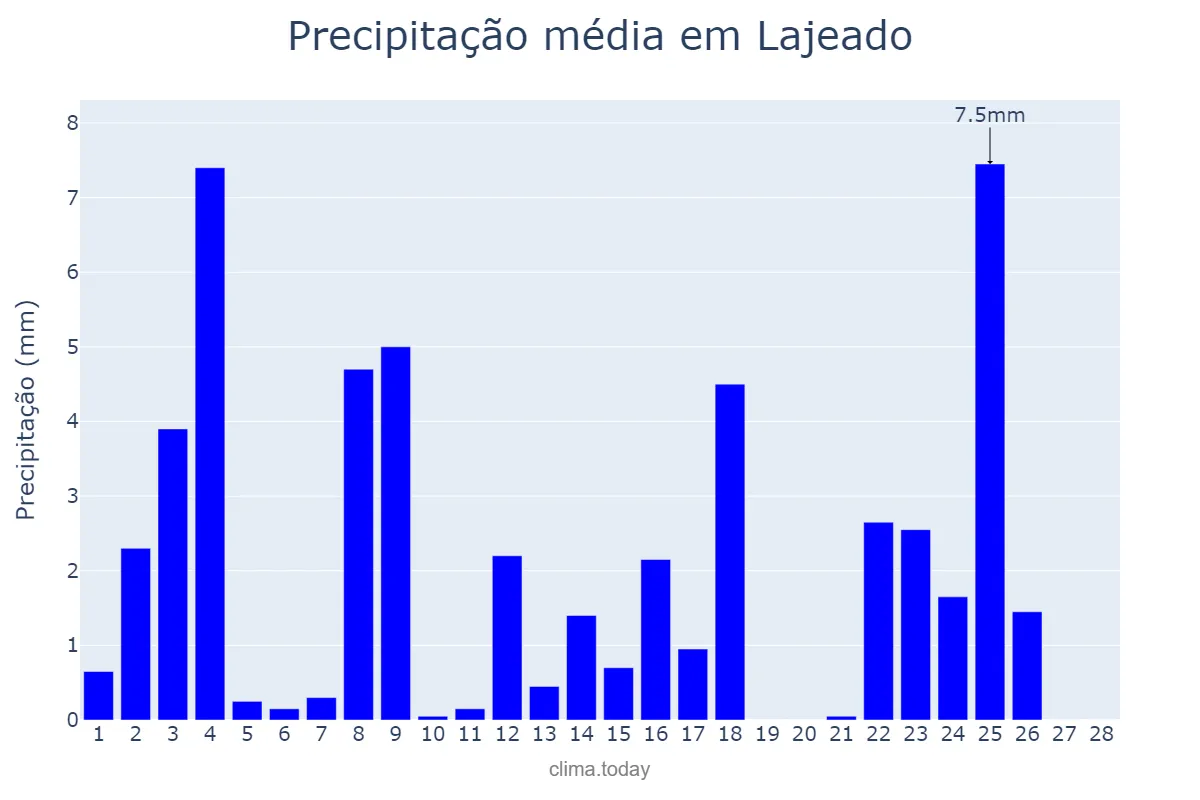 Precipitação em fevereiro em Lajeado, RS, BR