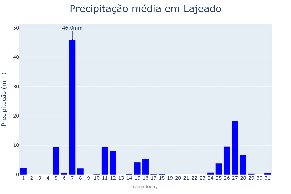 Precipitação em julho em Lajeado, RS, BR