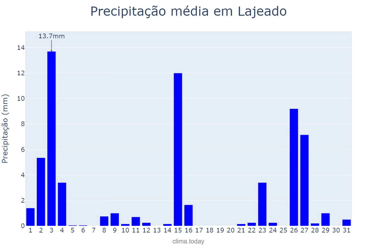 Precipitação em outubro em Lajeado, RS, BR