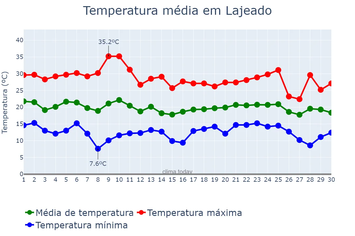 Temperatura em abril em Lajeado, RS, BR