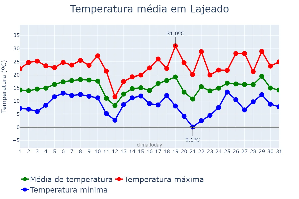 Temperatura em agosto em Lajeado, RS, BR