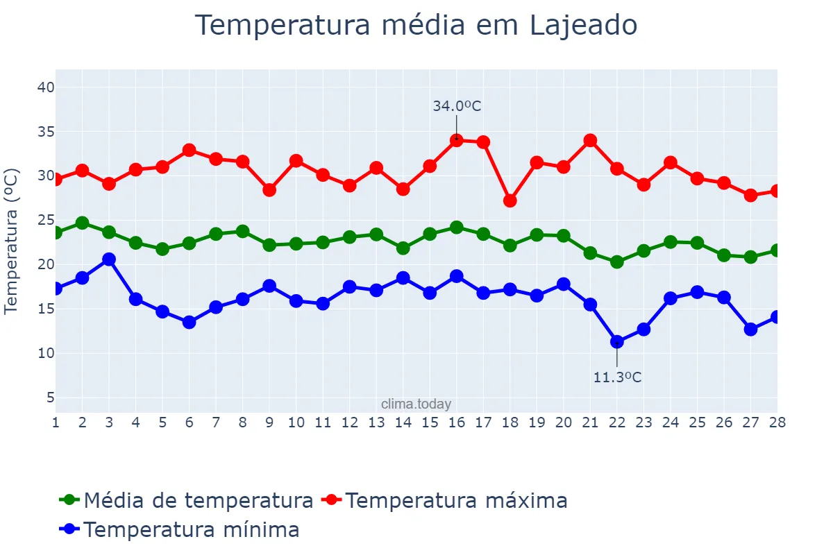 Temperatura em fevereiro em Lajeado, RS, BR