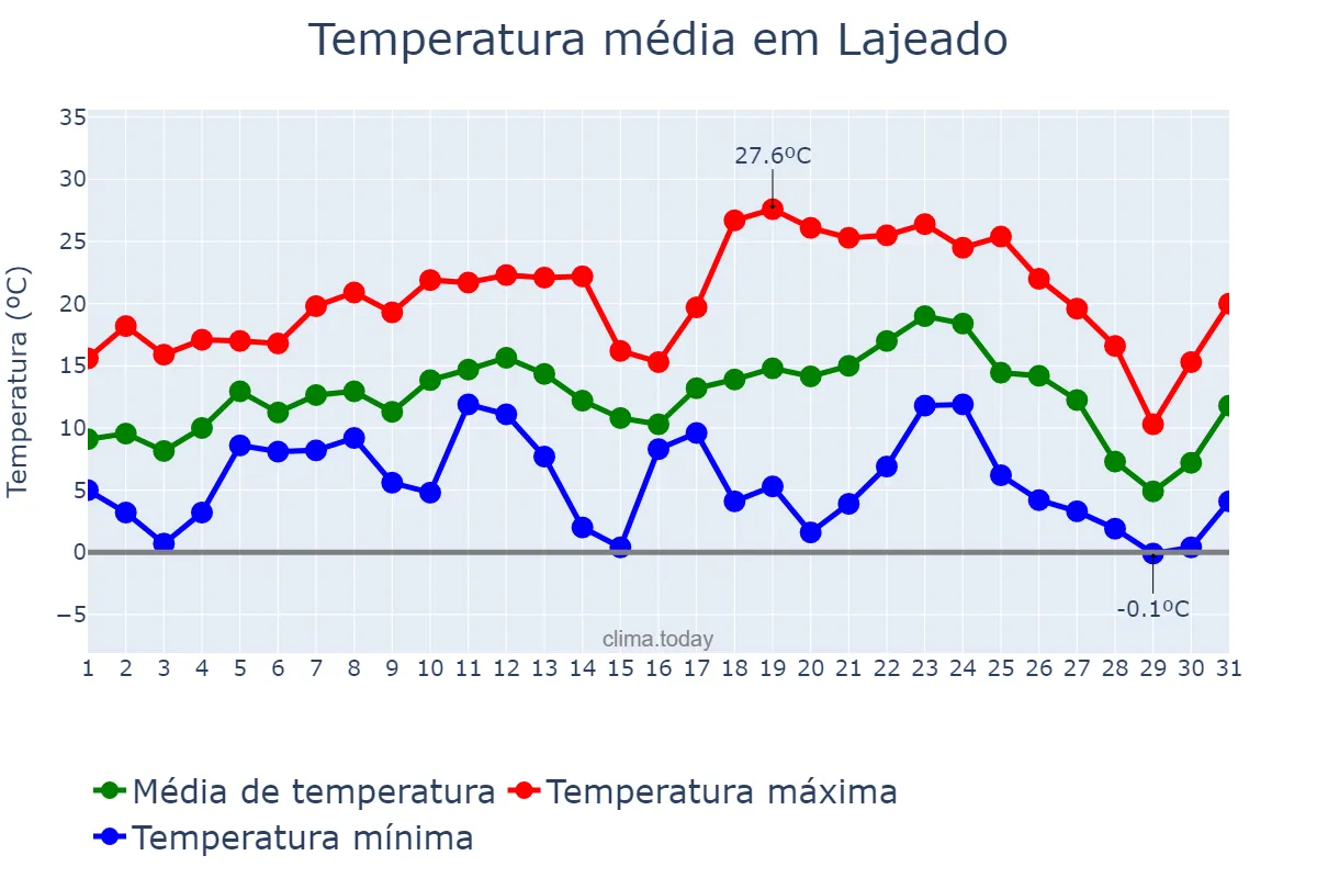 Temperatura em julho em Lajeado, RS, BR