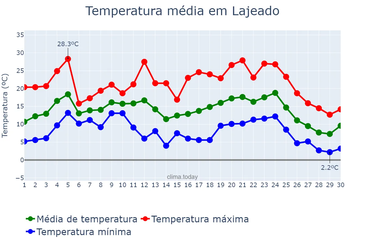 Temperatura em junho em Lajeado, RS, BR